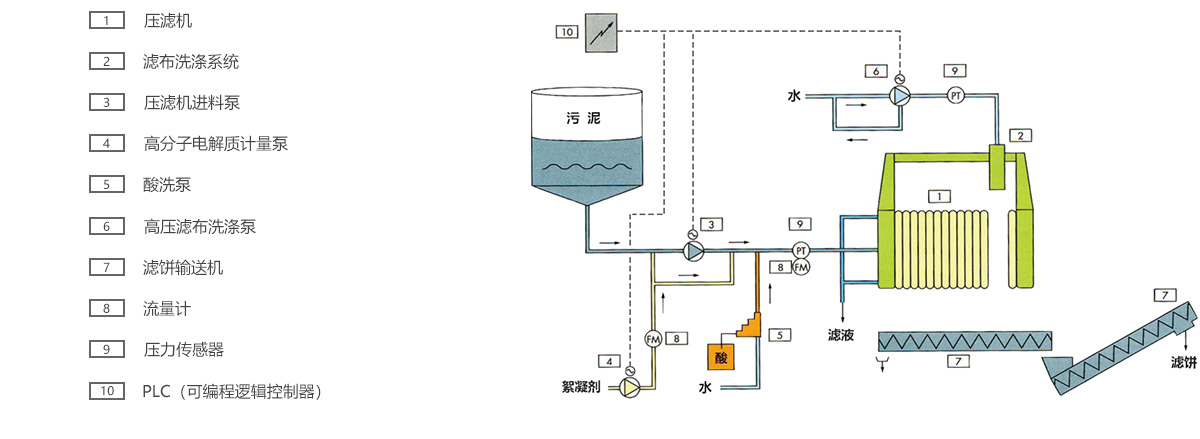 压滤机工艺流程.jpg